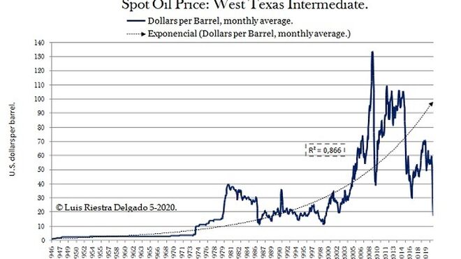 Oil price 1946-2020 - Luis Riestra Delgado - www-macromatters-es