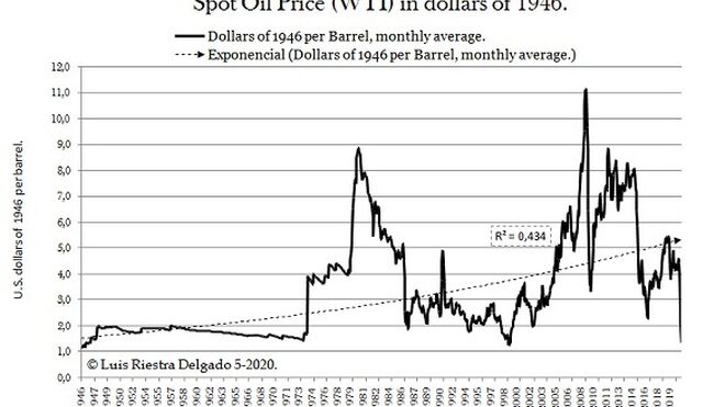 Oil price real terms 1946-2020 - Luis Riestra Delgado - www-macromatters-es