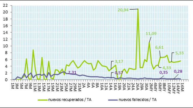 Variación porcentual de recuperados y fallecidos en España