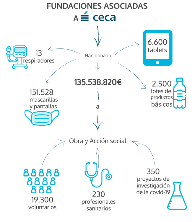 Acciones de las Fundaciones asociadas a CECA