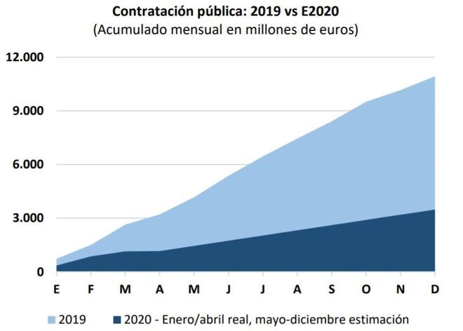 Evolución de la contratación pública (2019-2020)