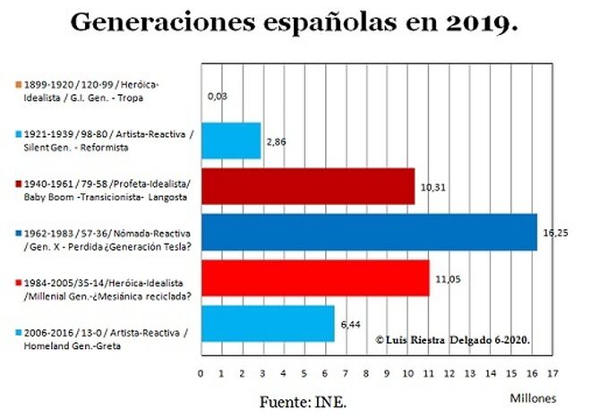 Generaciones de España en 2019.