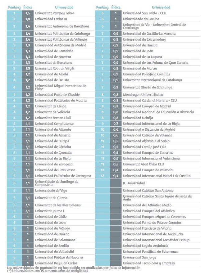 Ranking de universidades