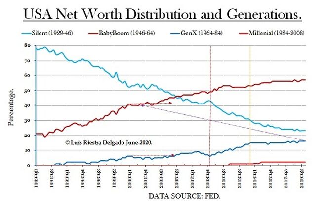 US Net Worth per generation.