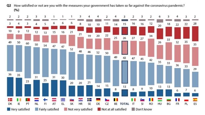 Los españoles son los europeos más descontentos con la gestión de su Gobierno, como evidencia el último Eurobarómetro.