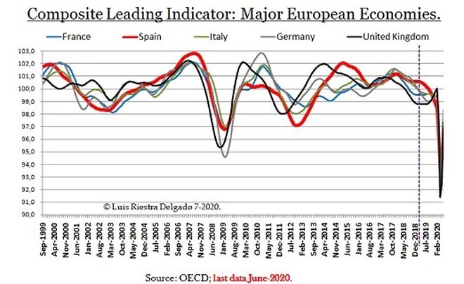 3 - Composite Leading Indicator Main Europe - Luis Riestra Delgado -www-macromatters-es