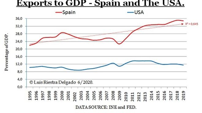 Exports to GDP USA vs Spain
