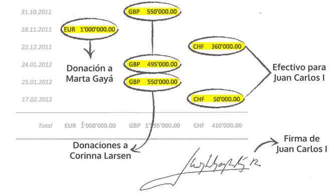 Movimientos en la cuenta de Lucum desde el 'caso Urdangarín' con la firma del Rey.