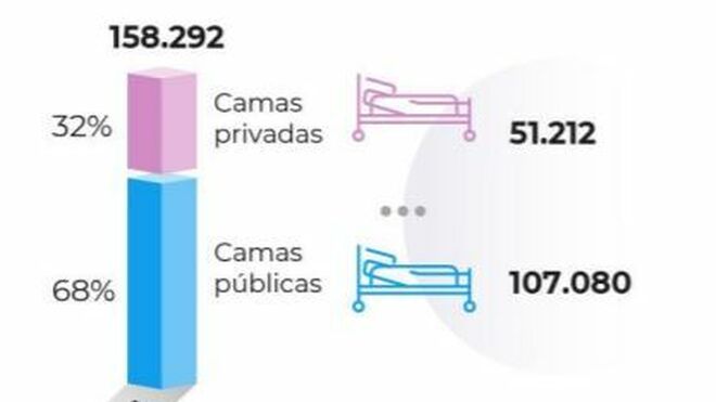 Número de camas privadas y públicas en España