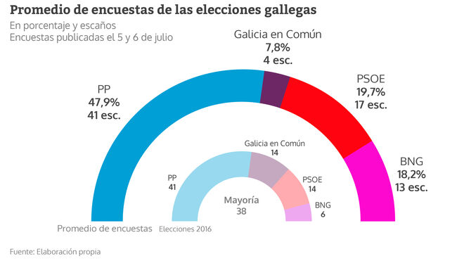 Promedio de encuestas de las elecciones gallegas