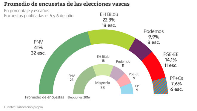 Promedio de encuestas de las elecciones vascas