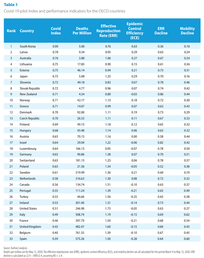 Ranking de países de la OCDE según su gestión en la covid-19