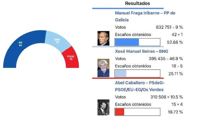 Resultados de las elecciones de 2020 con Feijóo y de 1997 con Fraga.