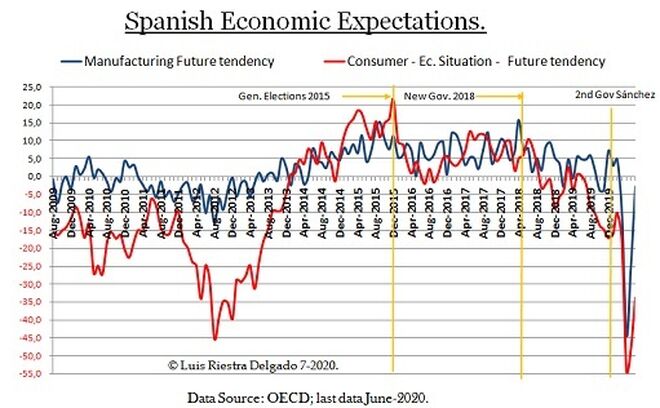 4 - Spanish Economic Expectations - Luis Riestra Delgado -www-macromatters-es