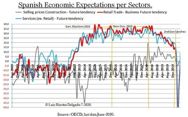 5 - Spanish Sectors Ec Expectations - Luis Riestra Delgado -www-macromatters-es