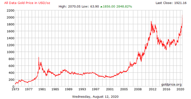 Evolución del precio del oro en casi 50 años
