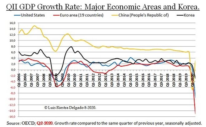 GDP Growth Big Three QII2020.
