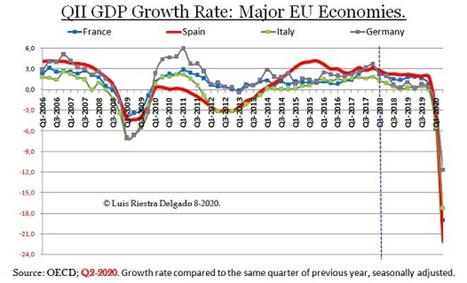 GDP Growth Big EU Economies QII2020.