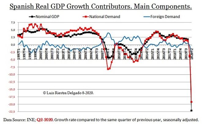 GDP Growth Spain QII2020 Contributors.