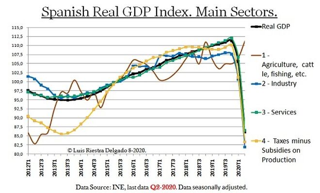GDP Index Spain QII2020 Main Sectors.