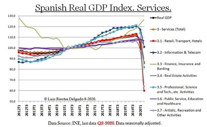 GDP Services Index Spain QII2020.
