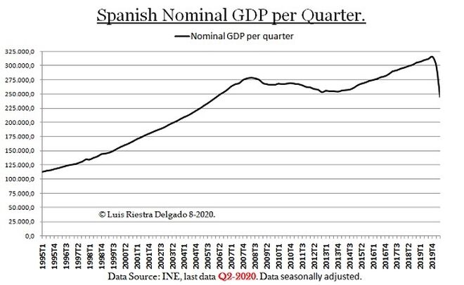 Nominal GDP Spain QII2020.