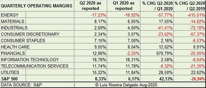 3 - S&P500 Operating Margin Changes by sector & Covid Q2 - Luis Riestra Delgado - macomatters-es