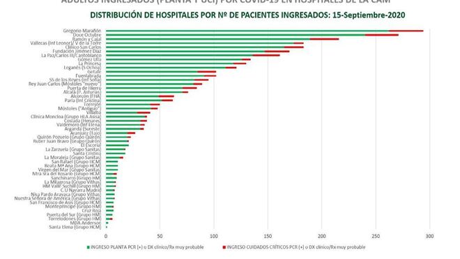 Datos compartidos por médicos de 62 hospitales madrileños en la cuenta de Twitter @covid19_m