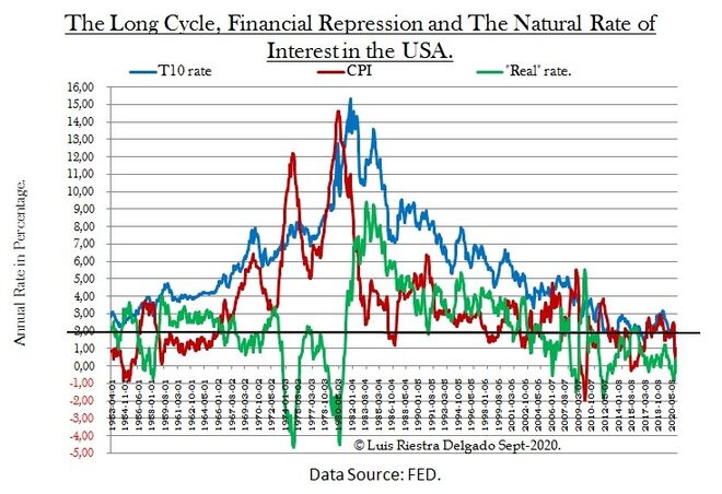 4 - Long Cycle and Financial Represion USA - Luis Riestra Delgado - macomatters-es