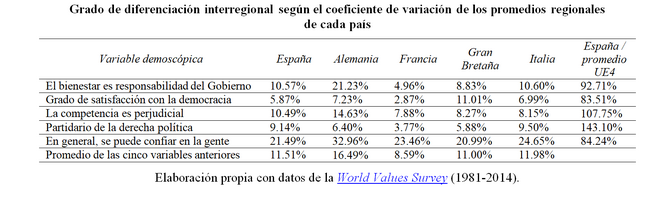 Grado de diferenciación interregional según el coeficiente de variación de los promedios regionales de cada país