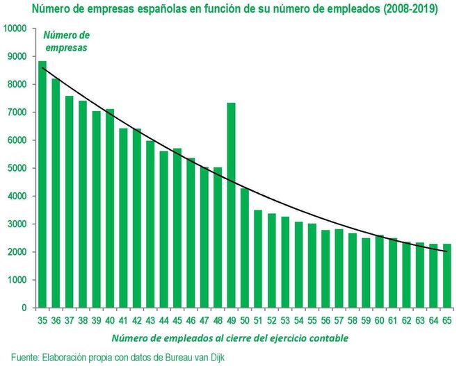 Número de empresas españolas en función de su número de empleados (2008-2019)