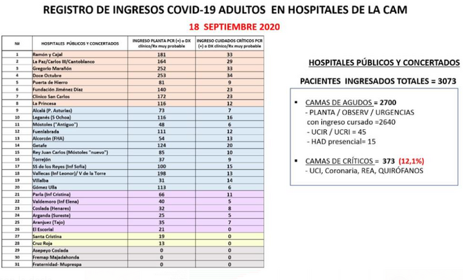 Número de ingresados por coronavirus en Madrid hasta el 18 de septiembre.
