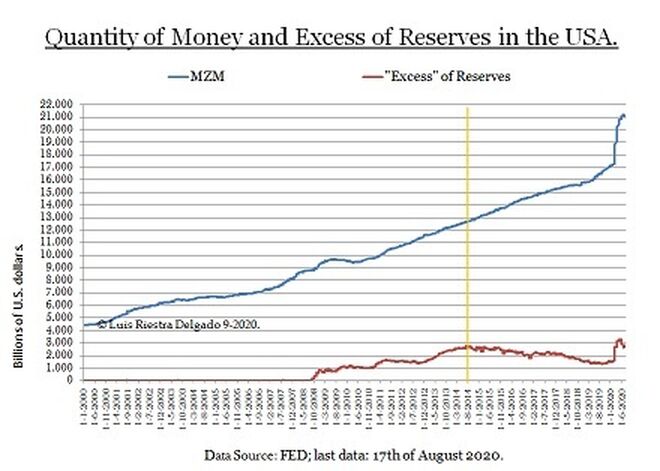 3 - Quantity of Money & Excess of Reserves USA. - Luis Riestra Delgado - macomatters-es