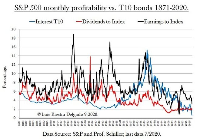 5 - S&P500 profitability vs T10 bonds 1871-2020. - Luis Riestra Delgado - macomatters-es