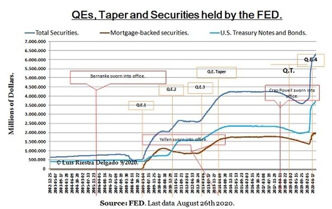 6 - Securities held by FED QEs QT Taper history. - Luis Riestra Delgado - macomatters-es