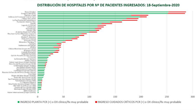 Situación de pacientes en planta y UCI en Madrid.