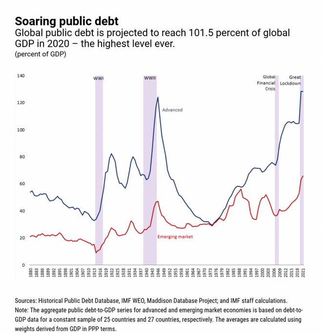 Soaring public debt