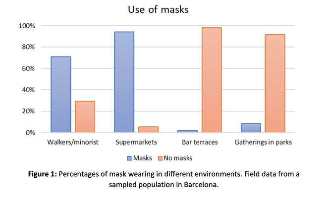 Uso de las mascarillas en distintos espacios según el estudio realizado en Barcelona