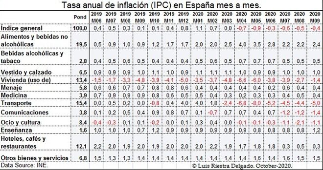 3 - Spanish Deflation - Table - Luis Riestra Delgado - www-macromatters-es