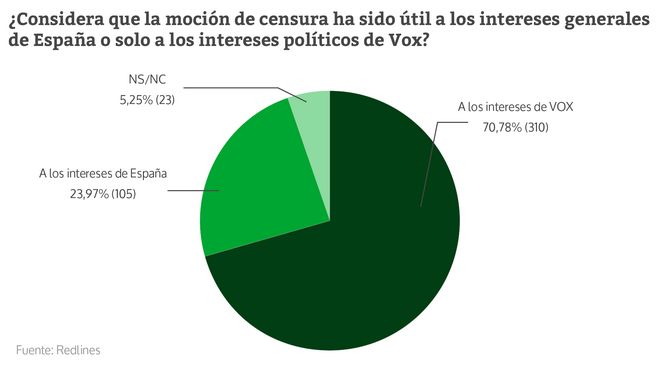 Encuesta de Redlines sobre la moción de censura.