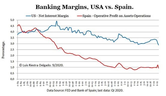 1 - Banking Margins USA vs. Spain  - Luis Riestra Delgado - macomatters-es