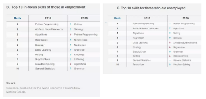 Habilidades requeridas por trabajadores (B) y desempleados (C). Fuente: WEF.