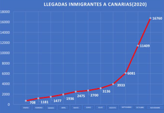 Llegada de inmigrantes a Canarias en este 2020