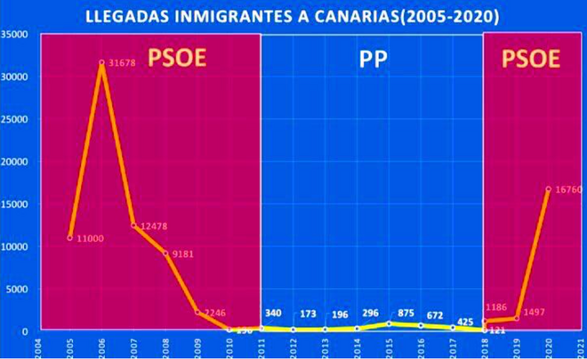 Llegada de inmigrantes a las Islas Canarias desde 2005.