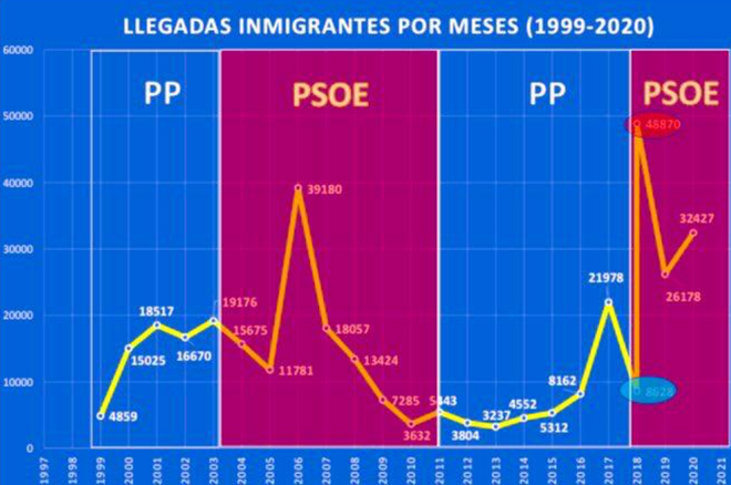Llegada de inmigrantes ilegales a España desde 1999.