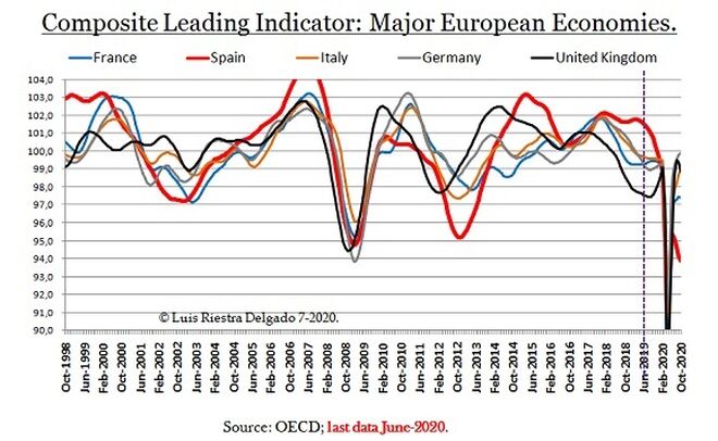 Composite Leading Indicator Main Europe.