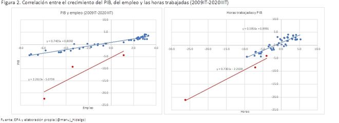 Figura 2. Correlación entre el crecimiento del PIB, del empleo y las horas trabajadas.