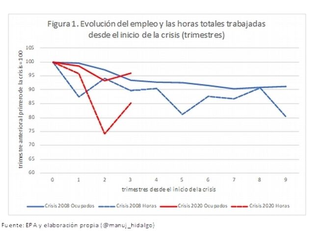 Figura 1. Evolución del empleo y las horas totales trabajadas desde el inicio de la crisis.