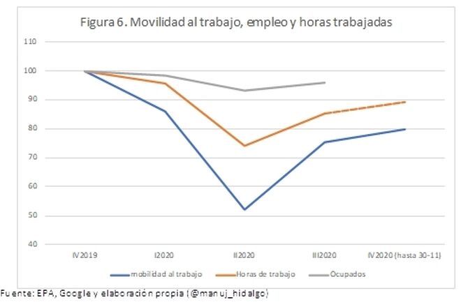Figura 6. Movilidad al trabajo, empleo y horas trabajadas