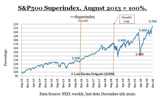 S&P500 & Covid19 Q3 Superindex Marks.